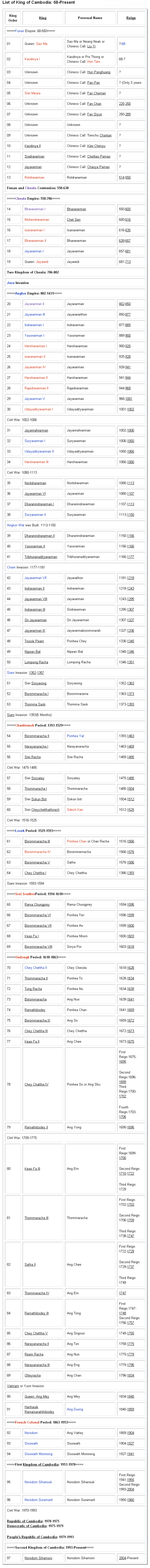图1 柬埔寨王室世系表（可放大看）