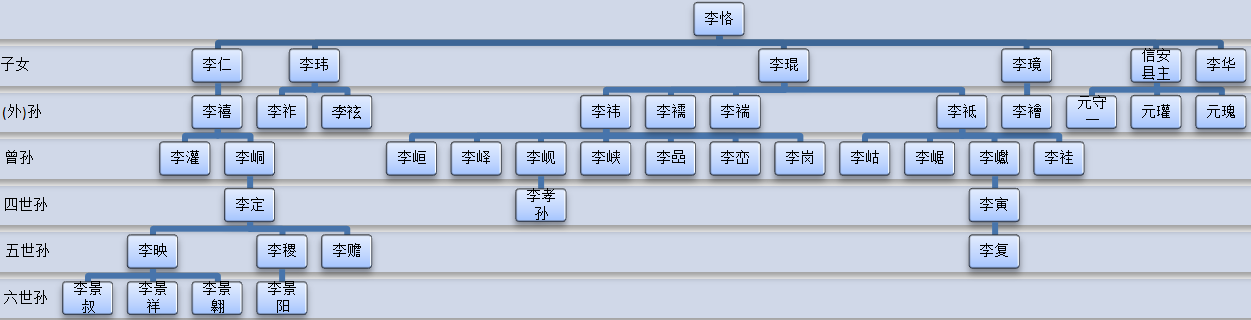 表系不含生女，见于简介；简介中取爵官。