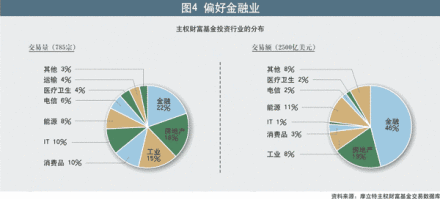 投资行业分布 投资行业分布
