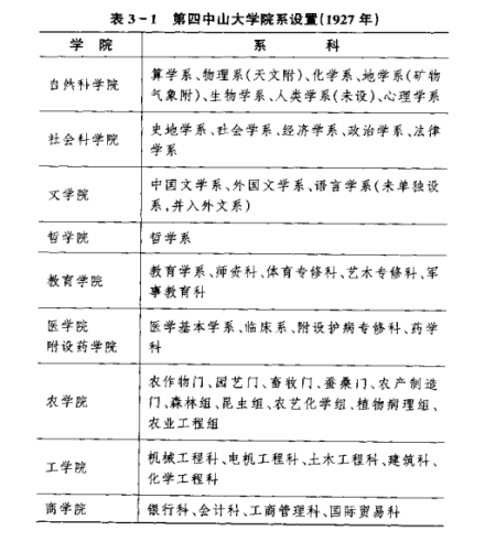 第四中山大学院系设置(1927年)
第四中山大学院系设置(1927年)