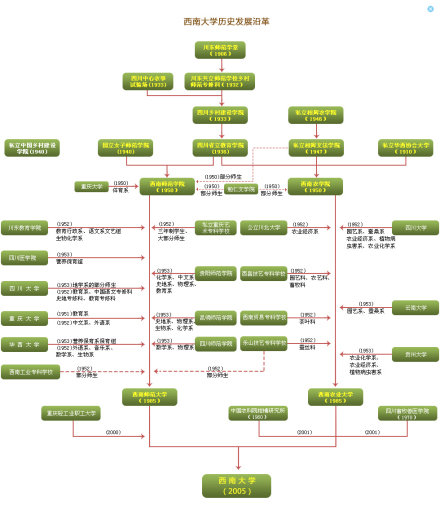 西南大学历史沿革图 西南大学历史沿革图