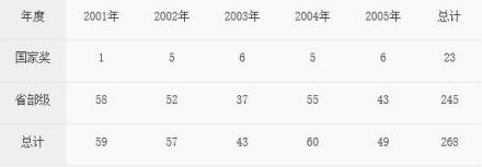 2001-2005年度获国家自然科学基金资助情况