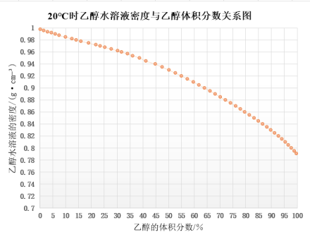 20℃时乙醇水溶液密度与乙醇体积分数关系图
20℃时乙醇水溶液密度与乙醇体积分数关系图