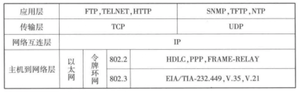图1 TCP/IP参考模型的层次结构