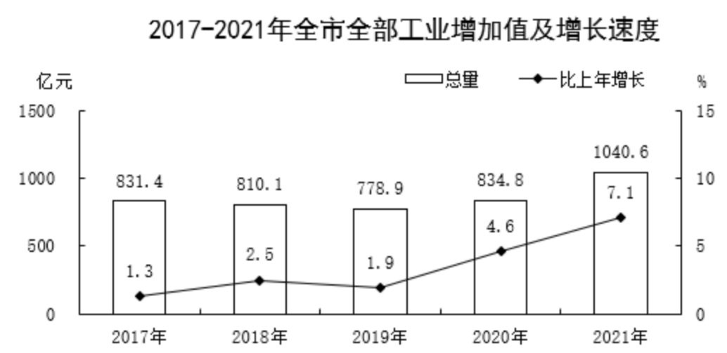 2017-2021年保定市工业增加值及增长速度 2017-2021年保定市工业增加值及增长速度