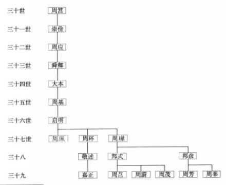 钱塘周邦式、周邦彦家族世系图,取自张耀征主编《周氏源流志》
钱塘周邦式、周邦彦家族世系图,取自张耀征主编《周氏源流志》