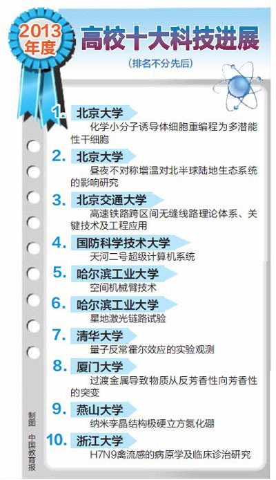 2013年中国高等学校十大科技进展 2013年中国高等学校十大科技进展