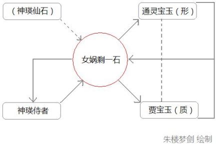 贾宝玉仙界来历示意图(据通行本) 贾宝玉仙界来历示意图(据通行本)