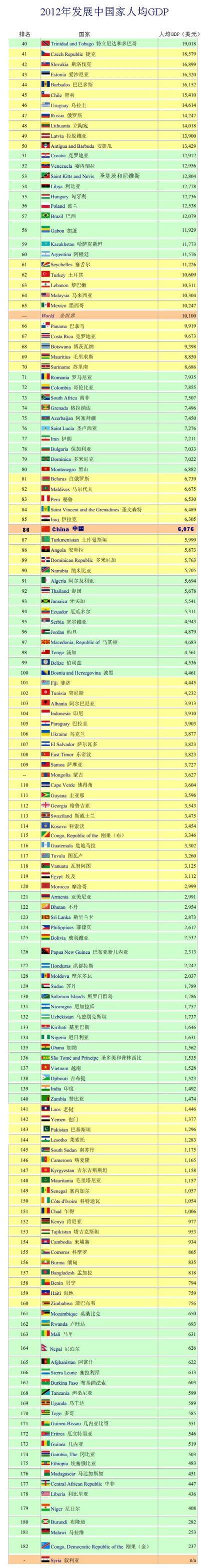 发展中国家GDP一览表 发展中国家GDP一览表