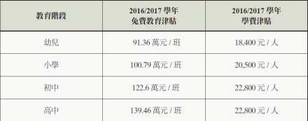 各项津贴和资助计划 各项津贴和资助计划