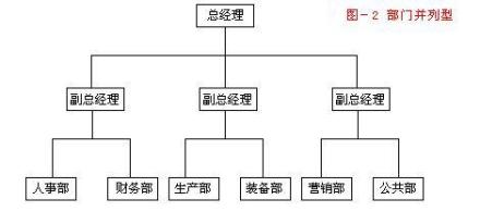 部门并列型 部门并列型
