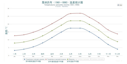 戛纳历年(1961-1990)温度统计图 戛纳历年(1961-1990)温度统计图