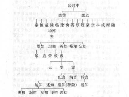 凌濛初家族世系简图 凌濛初家族世系简图