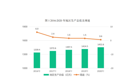 吉林市2016-2020年地区生产总值及增速 吉林市2016-2020年地区生产总值及增速