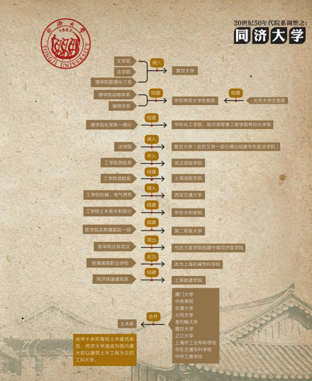 同济大学院系调整
同济大学院系调整