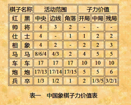 象棋棋子力价值表 象棋棋子力价值表