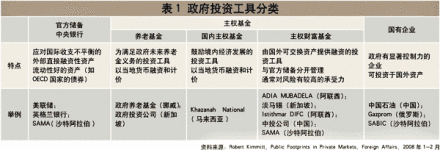 政府投资工具 政府投资工具