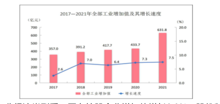 2017-2021年全部工业增加值及其增长速度 2017-2021年全部工业增加值及其增长速度