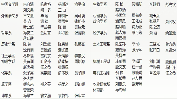 1936年在校教授名录（99人）