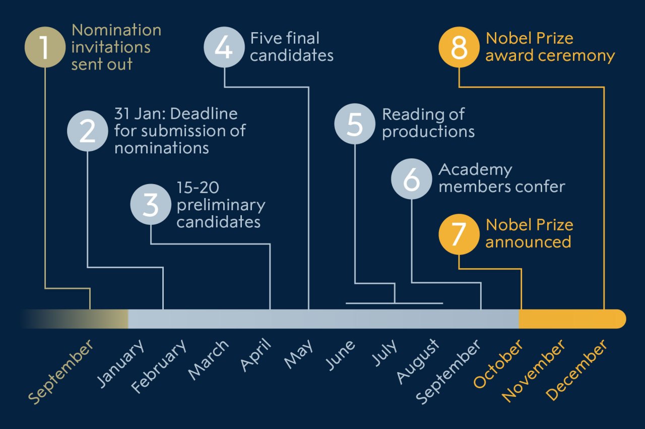 诺贝尔文学奖获得者的提名过程，来自诺贝奖官方网站