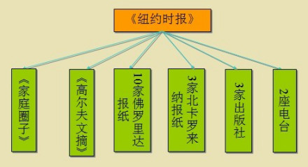 《纽约时报》垄断示意图 《纽约时报》垄断示意图