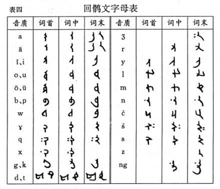 回鹘文字 回鹘文字
