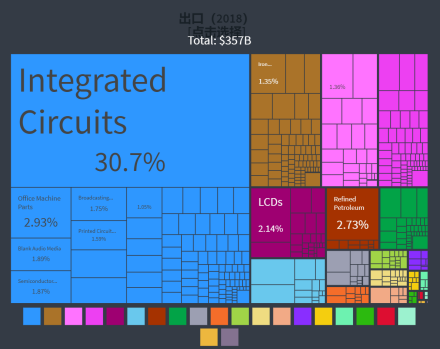 2018年台湾地区出口情况,其中集成电路占比超过三成 2018年台湾地区出口情况,其中集成电路占比超过三成
