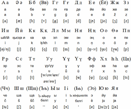 哈萨克文(西里尔字母) 哈萨克文(西里尔字母)