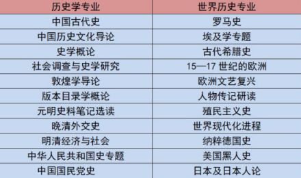 历史系部分专业课程 历史系部分专业课程