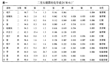 二里头青铜器成分数据 二里头青铜器成分数据