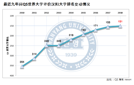 最近九年QS世界大学评价汉阳大学排名情况 最近九年QS世界大学评价汉阳大学排名情况