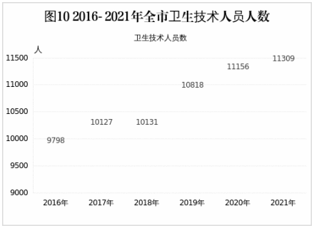 图10 2016-2021全市卫生技术人员人数 图10 2016-2021全市卫生技术人员人数