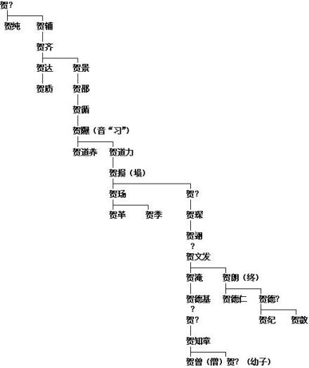 贺家谱系 贺家谱系