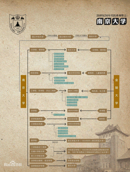 南京大学院系调整
南京大学院系调整