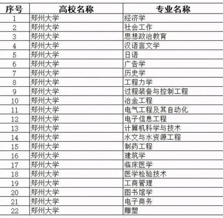 国家级一流本科专业建设点名单（2020年）