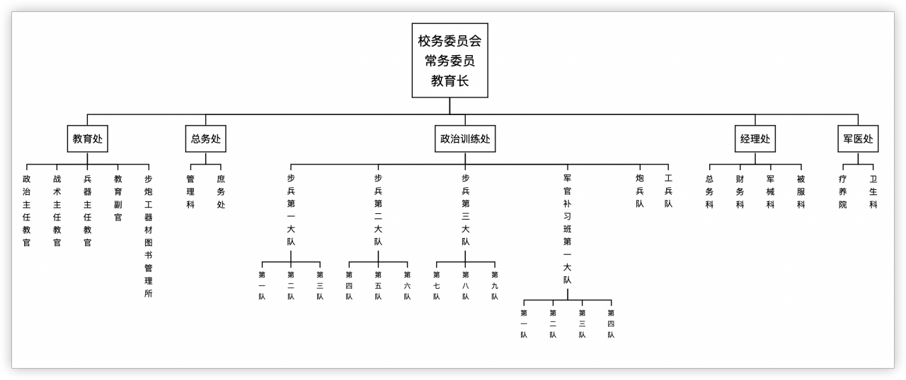 黄埔军校武汉分校组织结构图