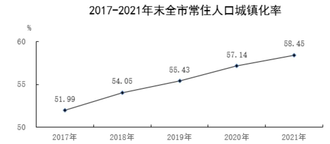 2017-2021年保定市常住人口城镇化率
