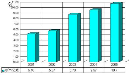 2001-2005年科研经费增长情况