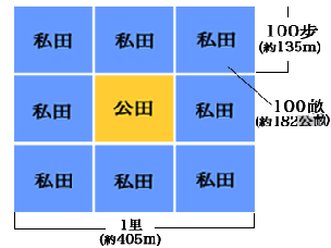 最早的土地制度--井田制
最早的土地制度--井田制