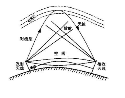 电波传播的途径 电波传播的途径