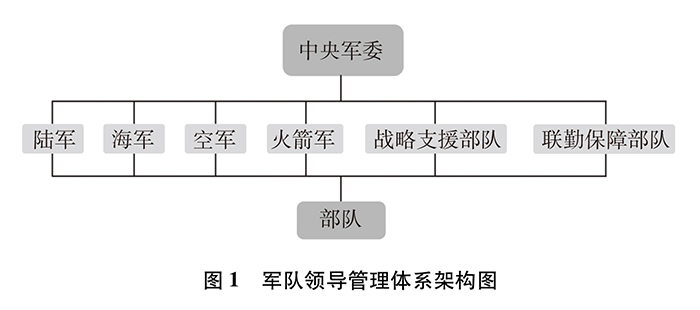 中国军队领导管理体系