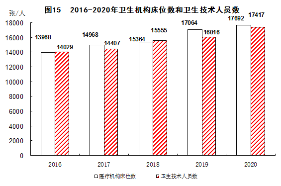 2016-2020年卫生机构床位数和卫生技术人员数