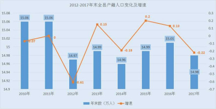 2012-2017年末旌德全县户籍人口变化及增速 2012-2017年末旌德全县户籍人口变化及增速