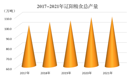辽阳地区粮食产量变化图 辽阳地区粮食产量变化图
