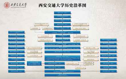 西安交通大学历史沿革图 西安交通大学历史沿革图