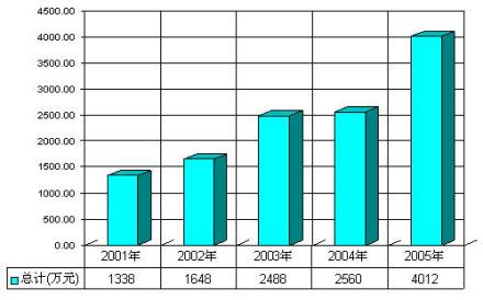 2001-2005年度获国家自然科学基金资助情况