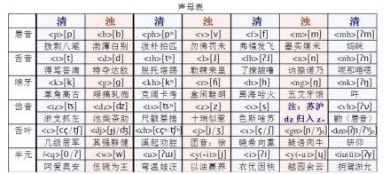上海方言声母表