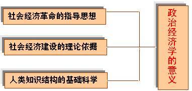 政治经济学的意义 政治经济学的意义