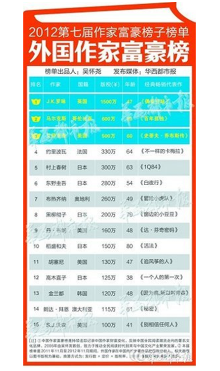 2012年第七届外国作家富豪榜 2012年第七届外国作家富豪榜
