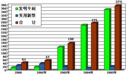 2001—2005年申请专利情况